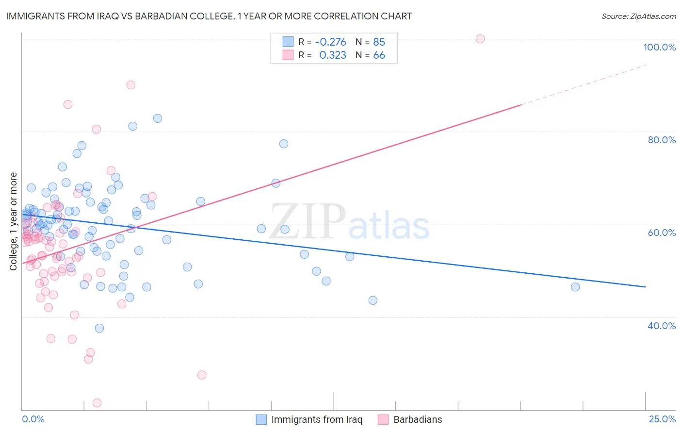 Immigrants from Iraq vs Barbadian College, 1 year or more