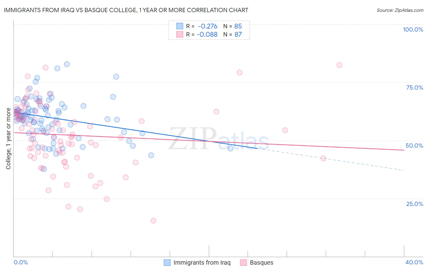Immigrants from Iraq vs Basque College, 1 year or more