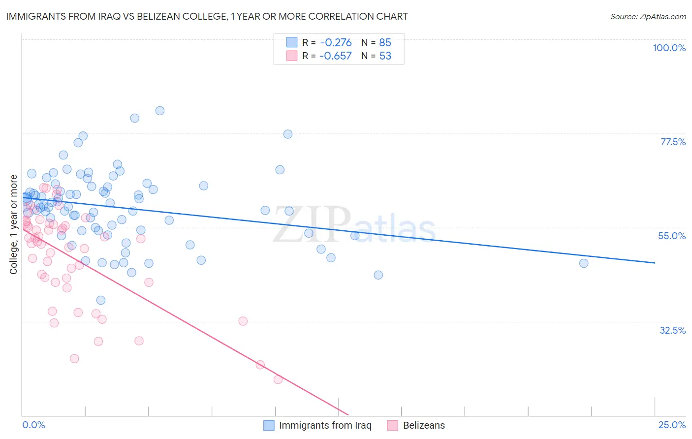 Immigrants from Iraq vs Belizean College, 1 year or more