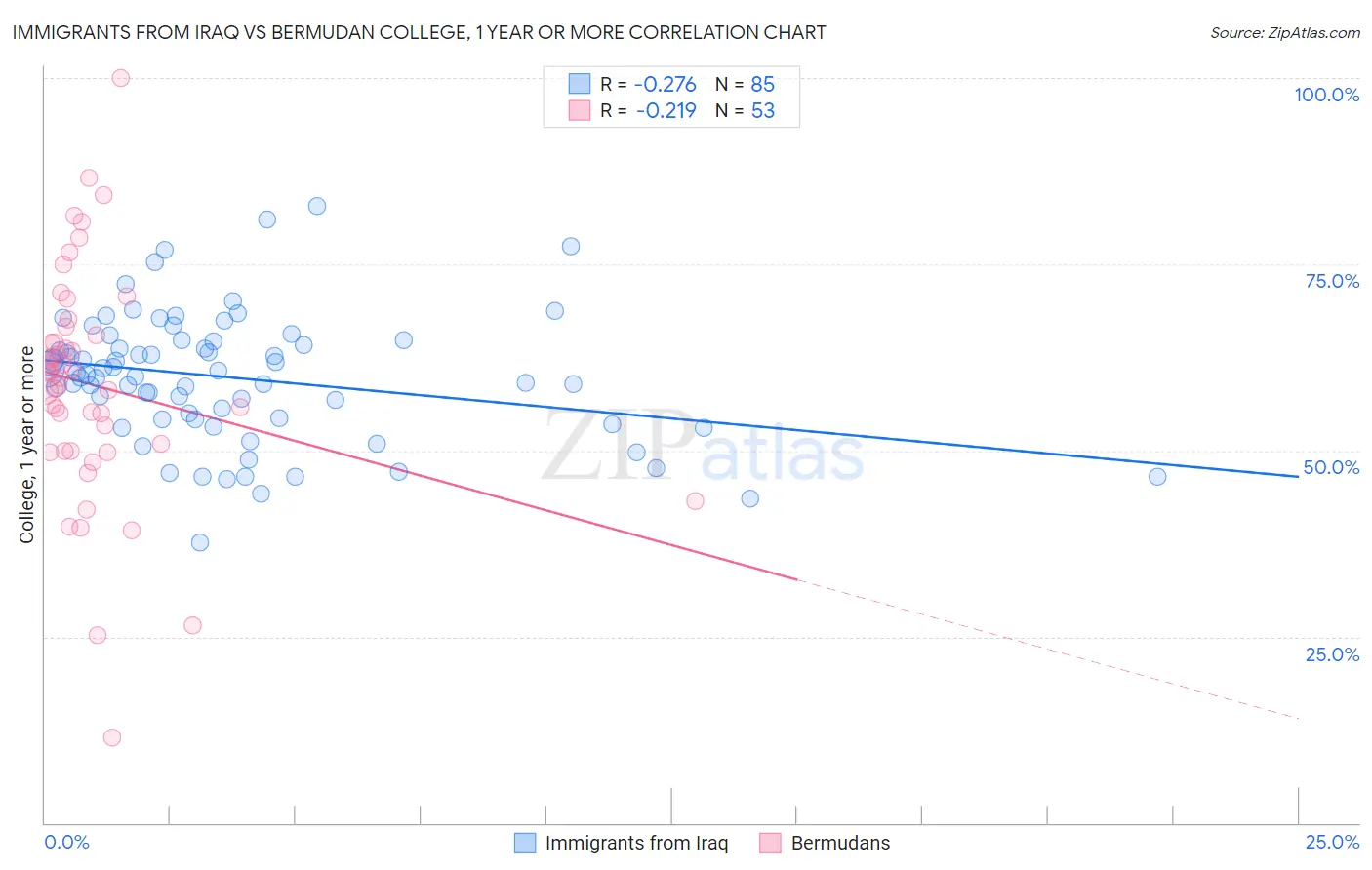 Immigrants from Iraq vs Bermudan College, 1 year or more