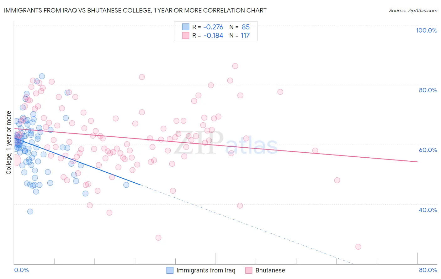 Immigrants from Iraq vs Bhutanese College, 1 year or more