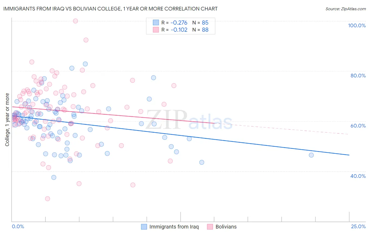 Immigrants from Iraq vs Bolivian College, 1 year or more