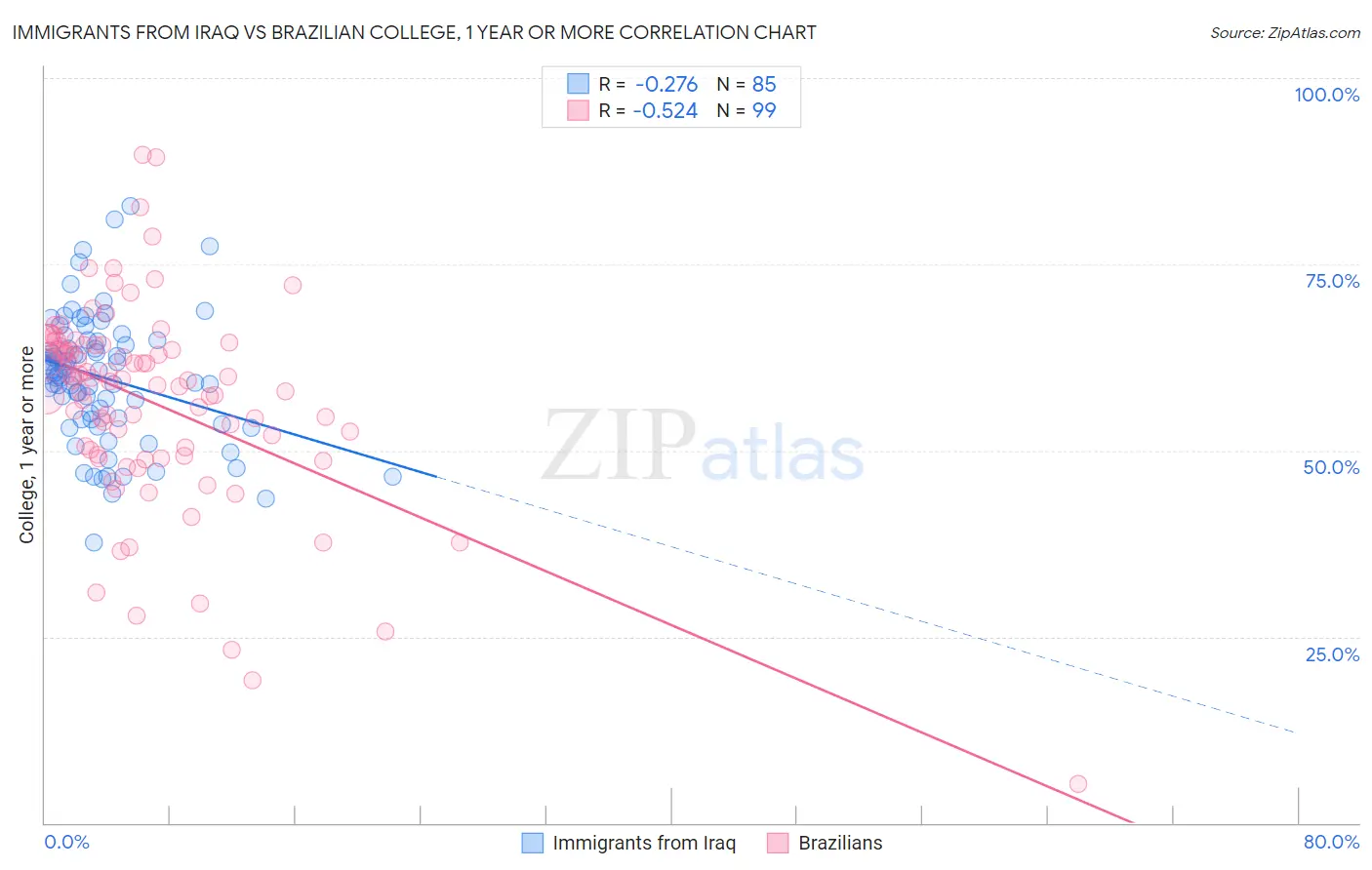 Immigrants from Iraq vs Brazilian College, 1 year or more
