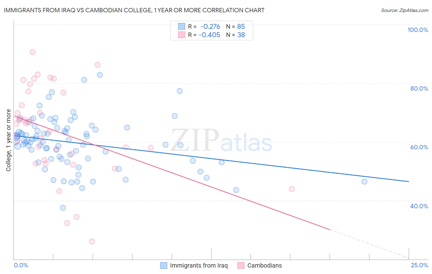 Immigrants from Iraq vs Cambodian College, 1 year or more