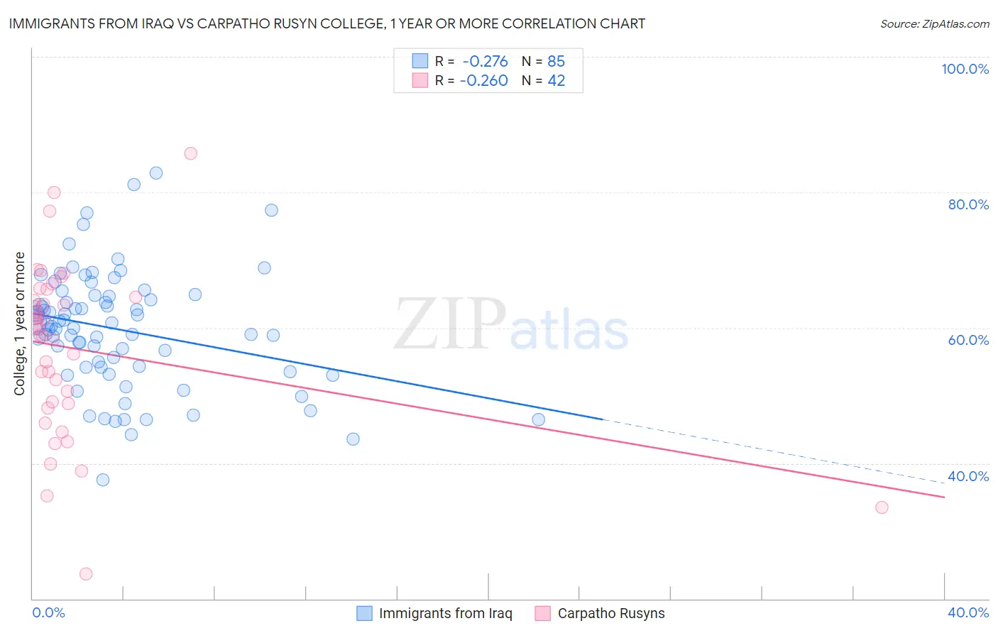 Immigrants from Iraq vs Carpatho Rusyn College, 1 year or more
