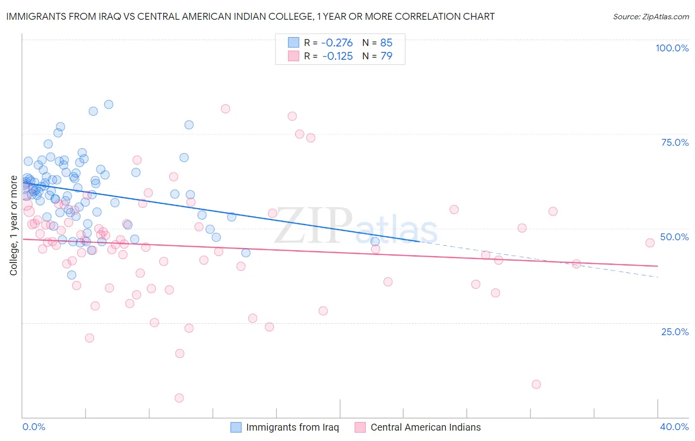 Immigrants from Iraq vs Central American Indian College, 1 year or more