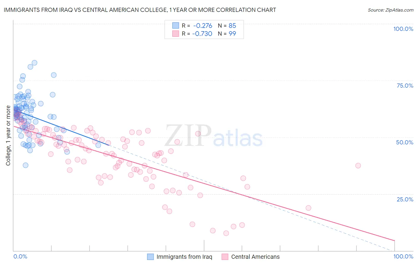 Immigrants from Iraq vs Central American College, 1 year or more