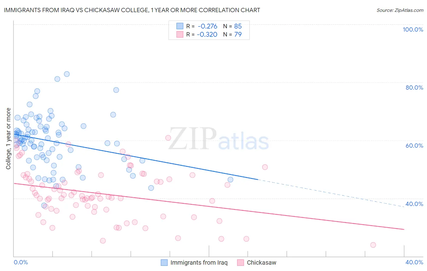 Immigrants from Iraq vs Chickasaw College, 1 year or more