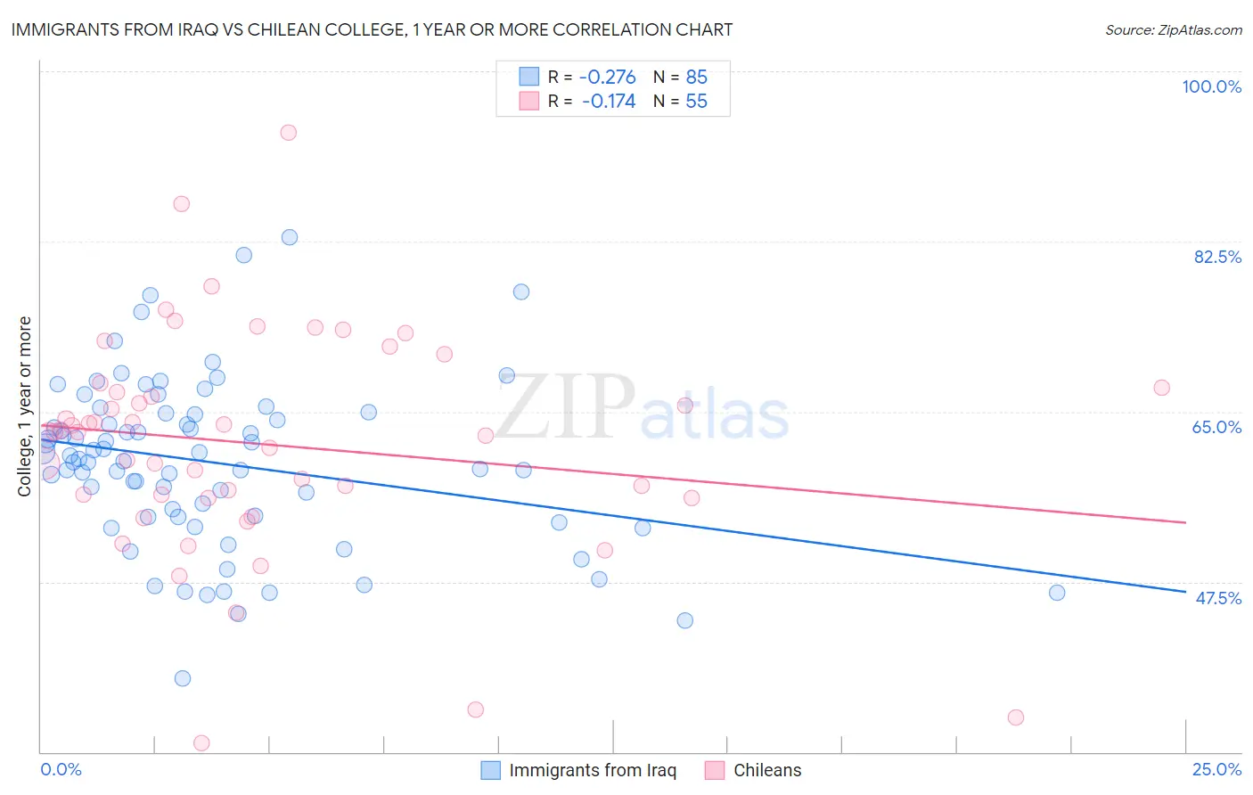 Immigrants from Iraq vs Chilean College, 1 year or more