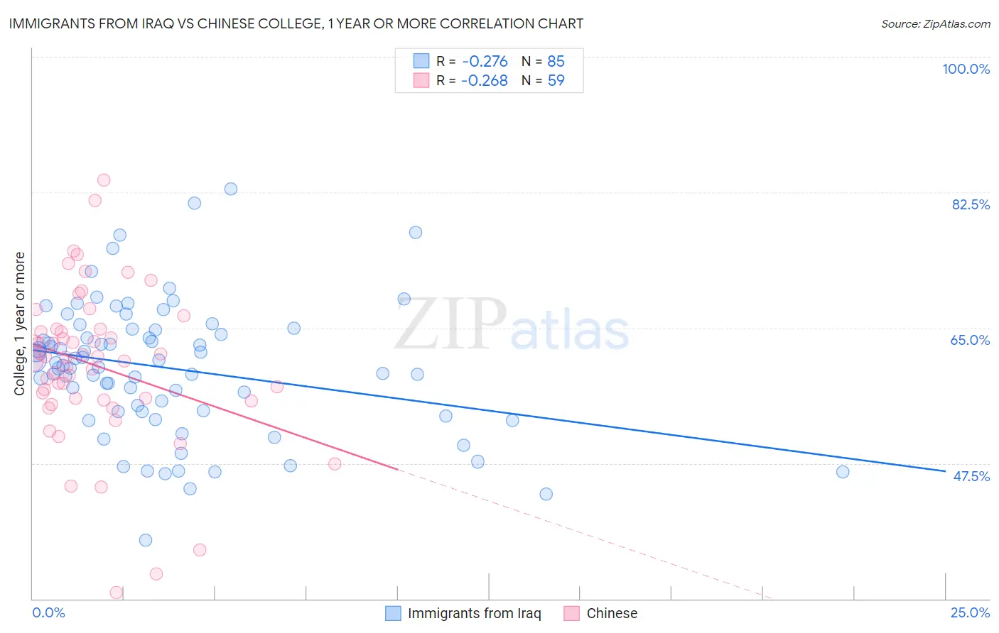 Immigrants from Iraq vs Chinese College, 1 year or more
