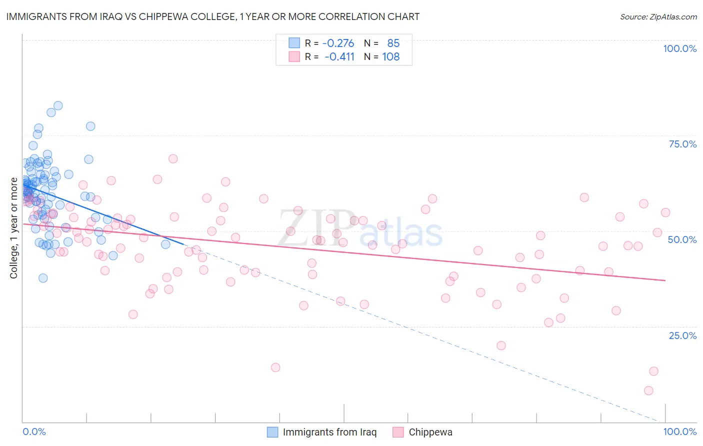 Immigrants from Iraq vs Chippewa College, 1 year or more