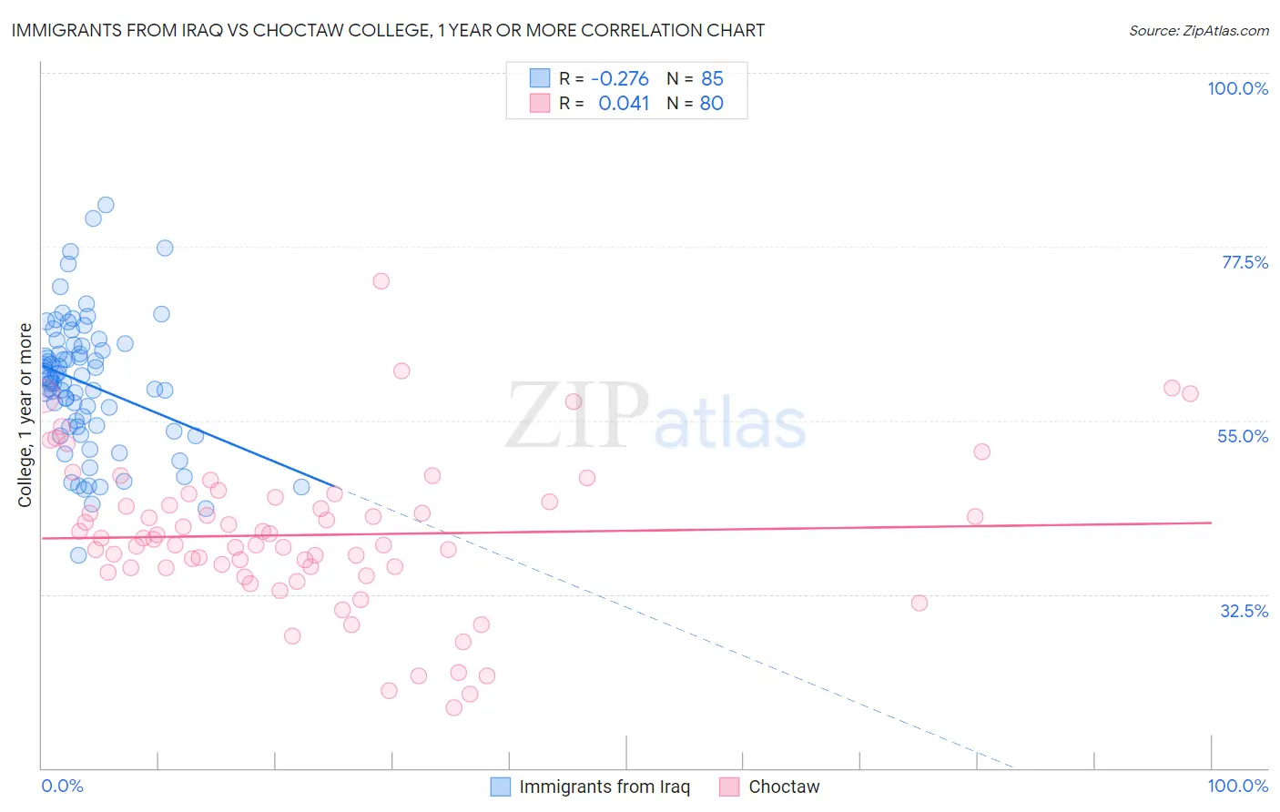 Immigrants from Iraq vs Choctaw College, 1 year or more