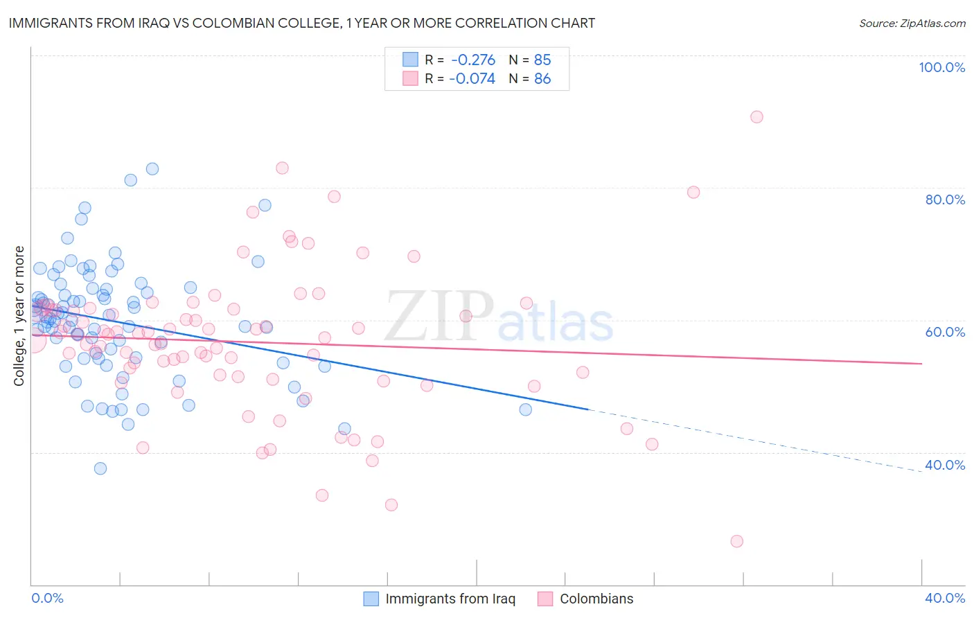 Immigrants from Iraq vs Colombian College, 1 year or more