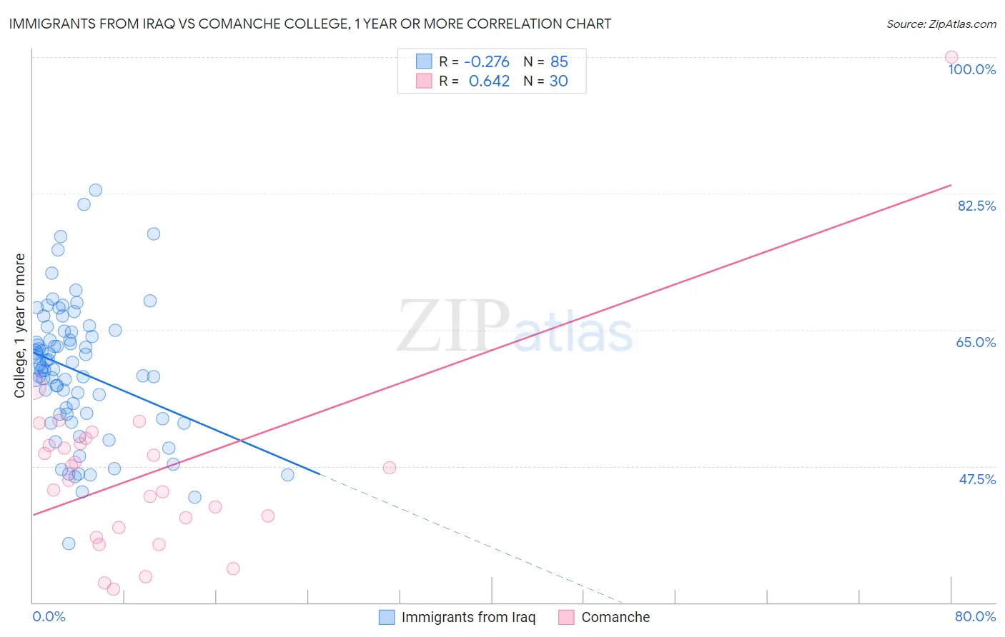 Immigrants from Iraq vs Comanche College, 1 year or more