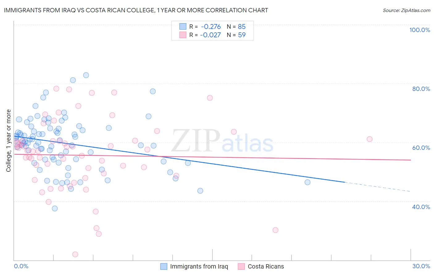 Immigrants from Iraq vs Costa Rican College, 1 year or more