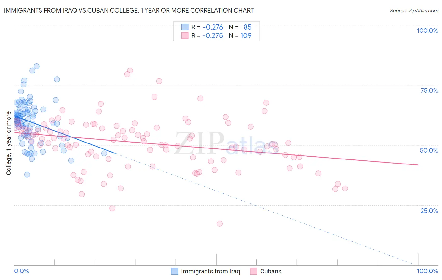 Immigrants from Iraq vs Cuban College, 1 year or more