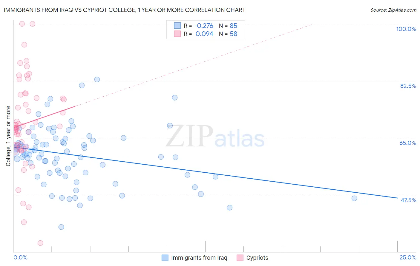 Immigrants from Iraq vs Cypriot College, 1 year or more