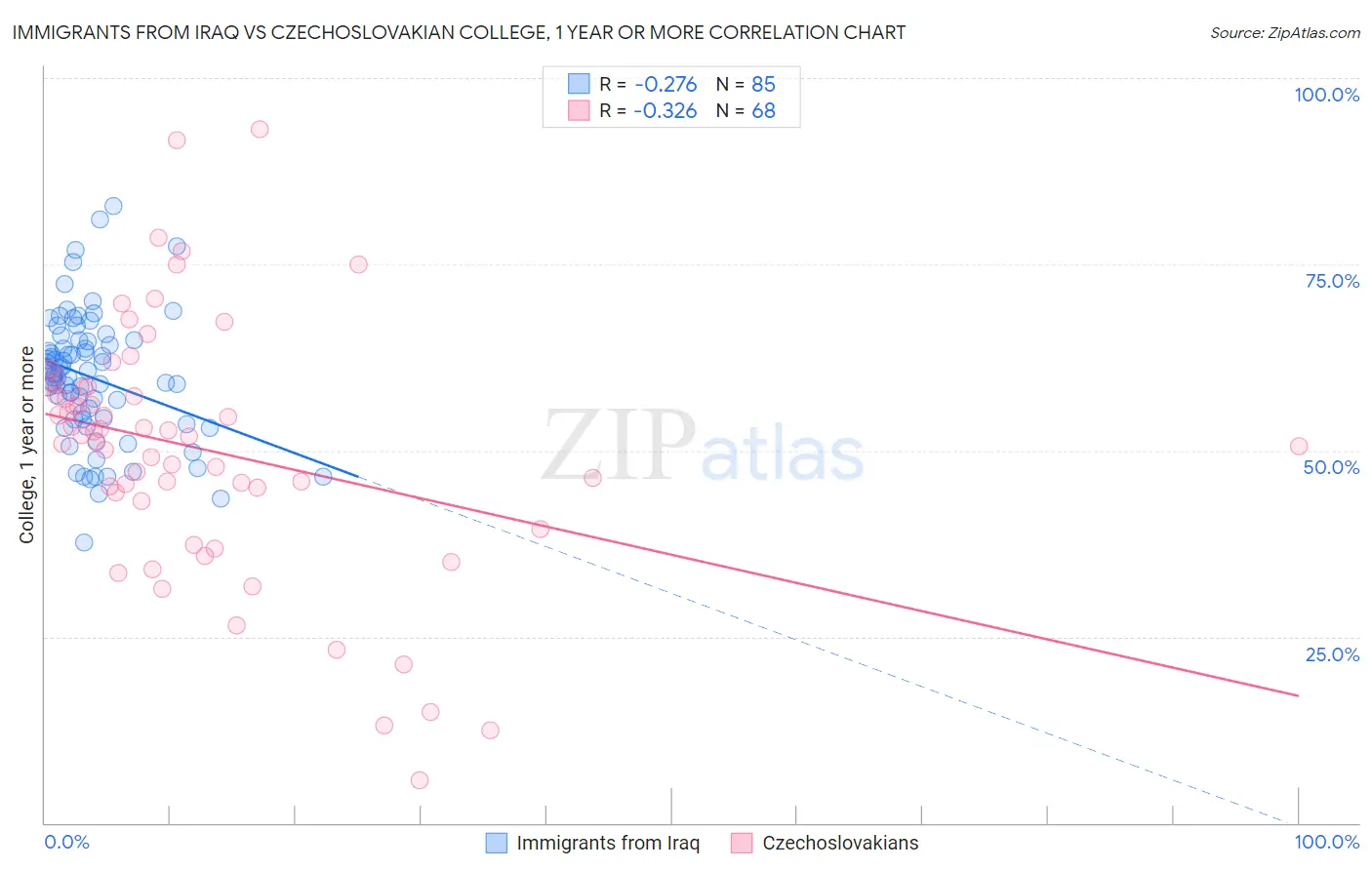 Immigrants from Iraq vs Czechoslovakian College, 1 year or more