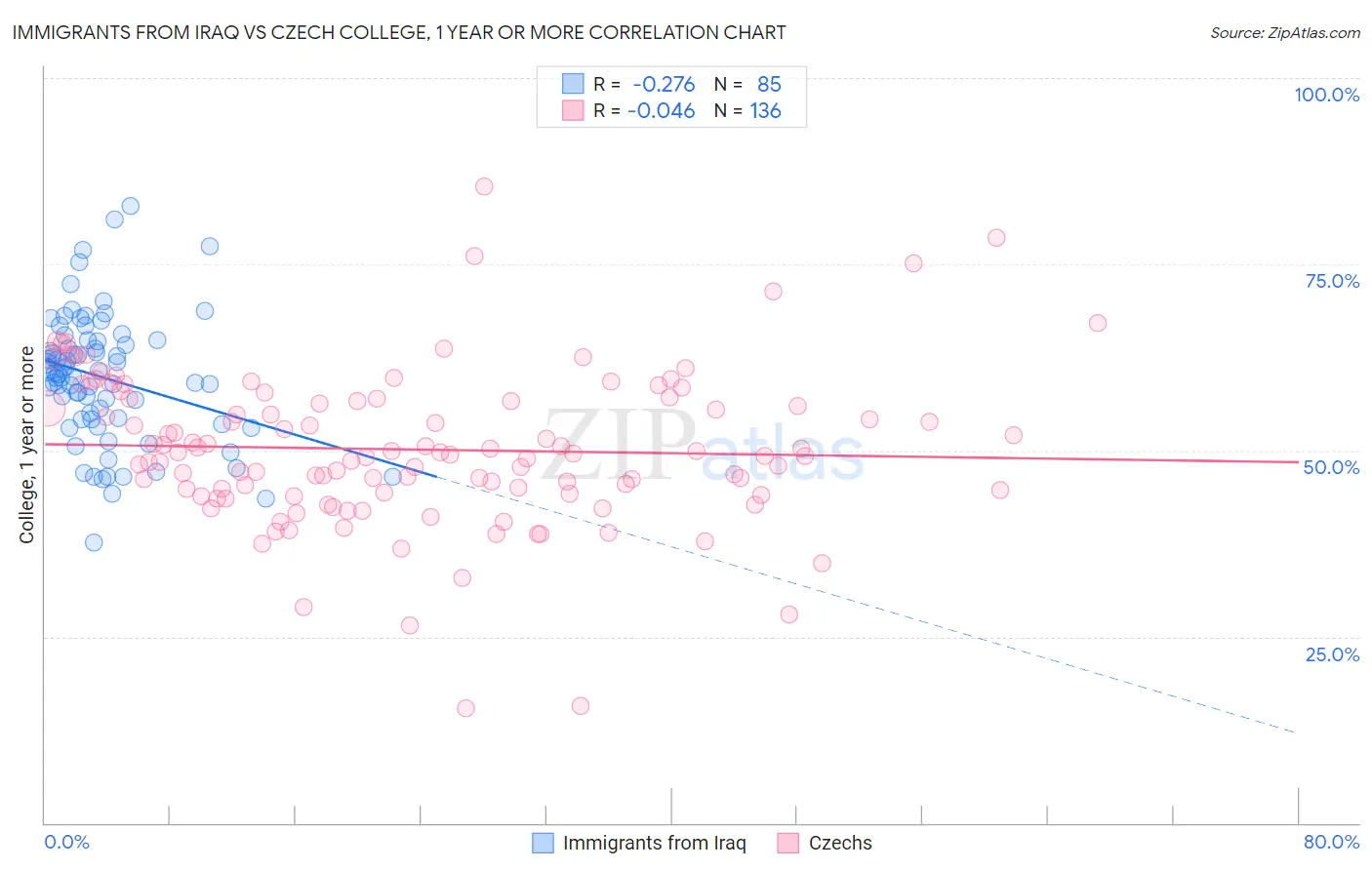 Immigrants from Iraq vs Czech College, 1 year or more