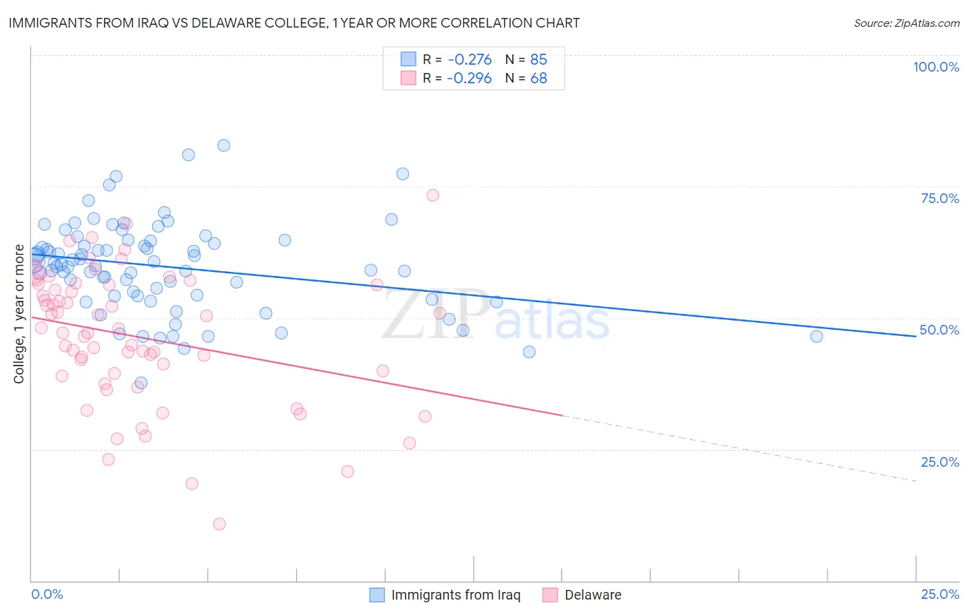 Immigrants from Iraq vs Delaware College, 1 year or more