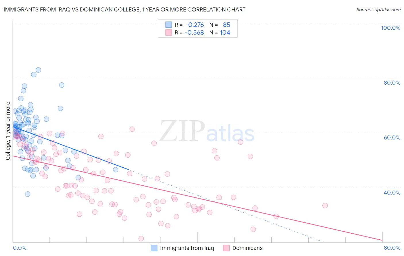 Immigrants from Iraq vs Dominican College, 1 year or more