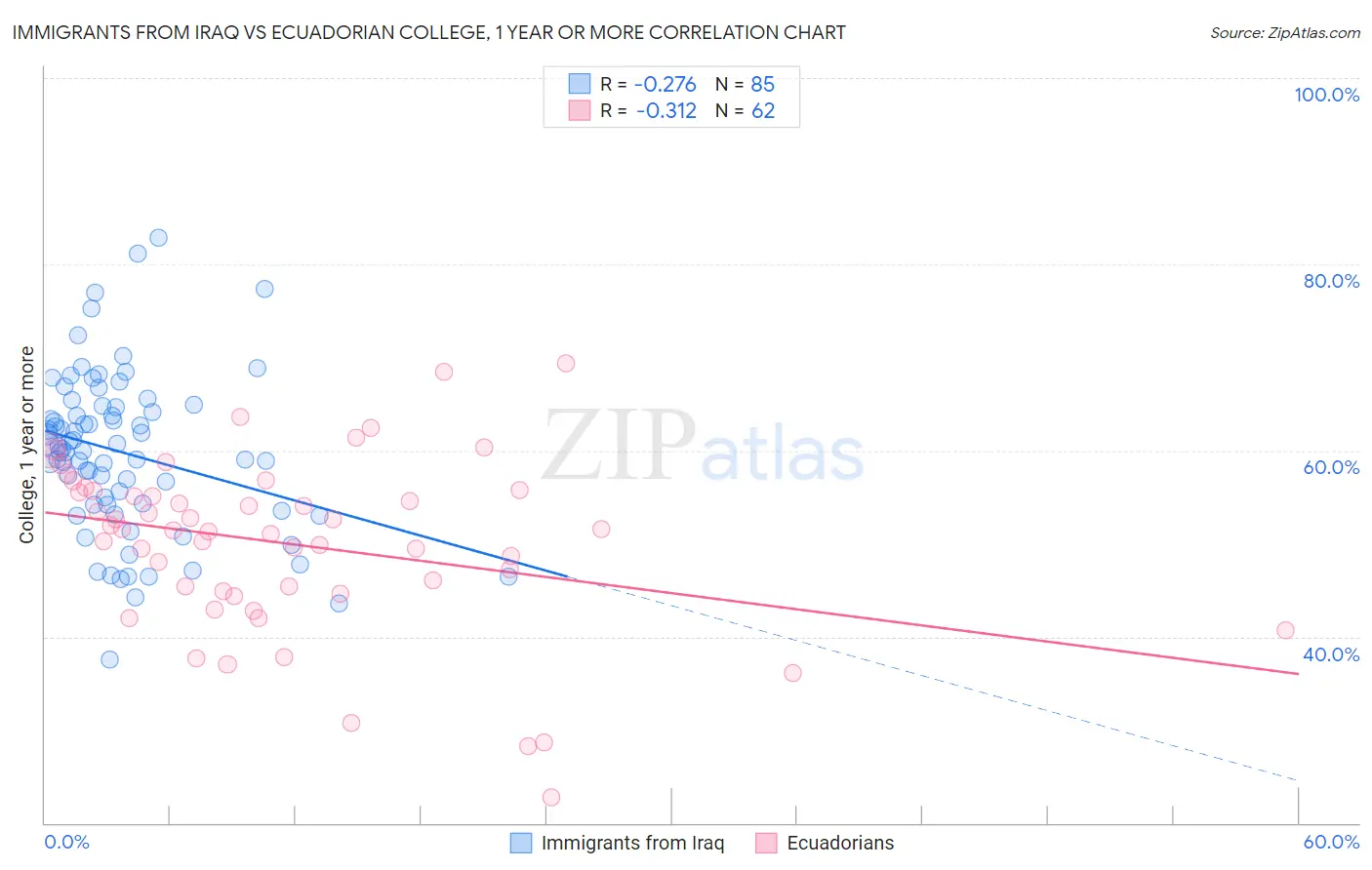 Immigrants from Iraq vs Ecuadorian College, 1 year or more