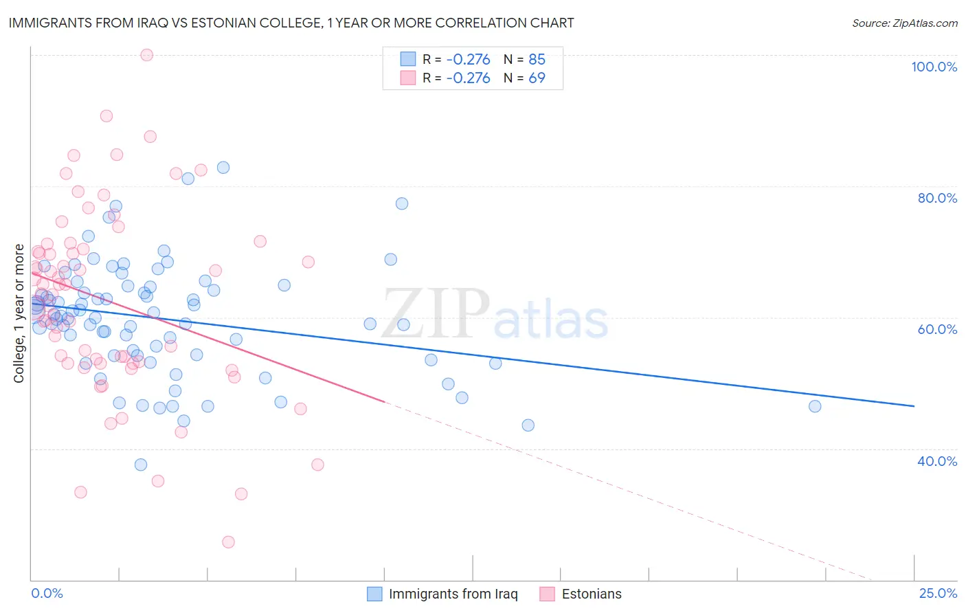 Immigrants from Iraq vs Estonian College, 1 year or more