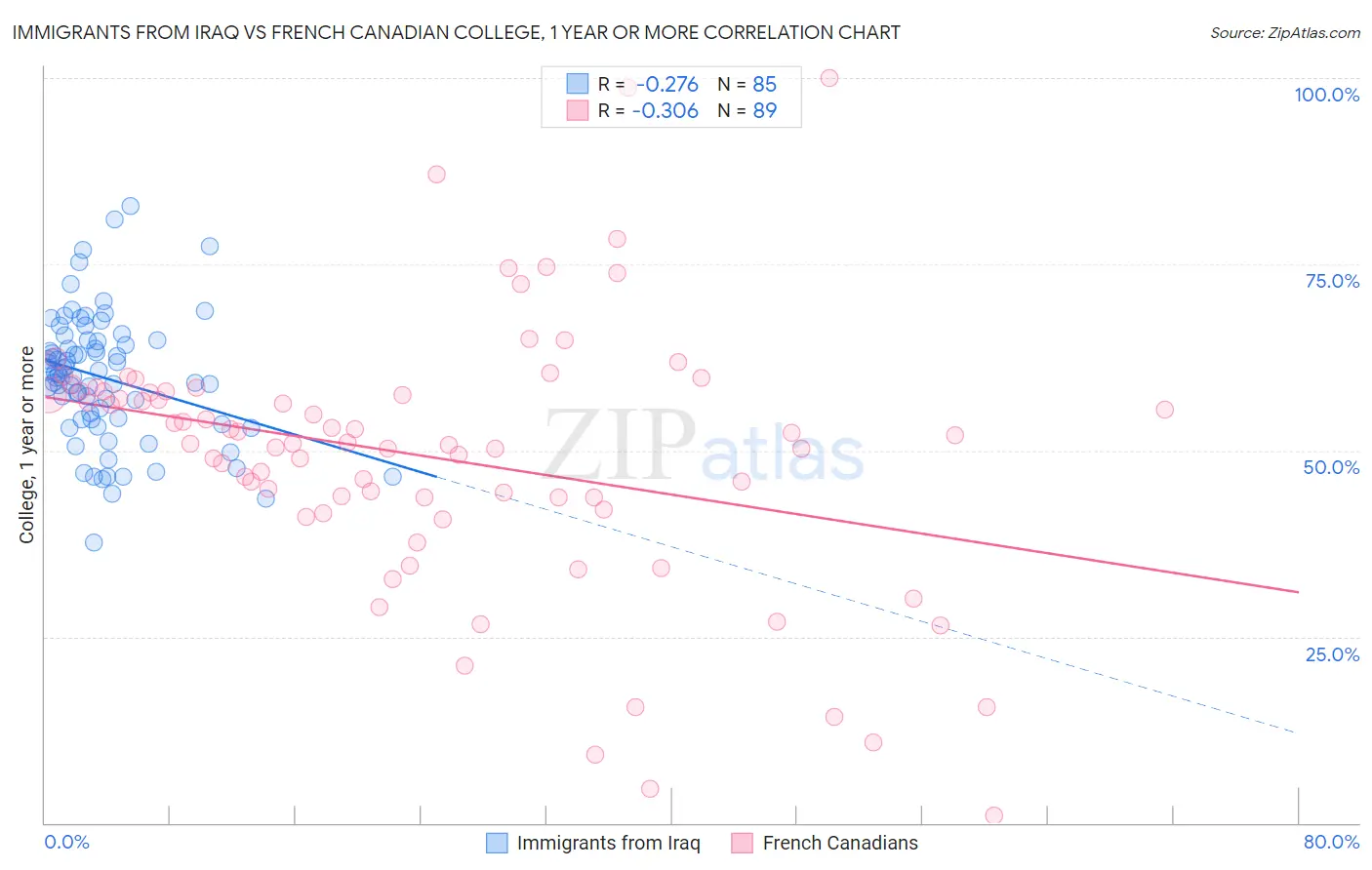 Immigrants from Iraq vs French Canadian College, 1 year or more