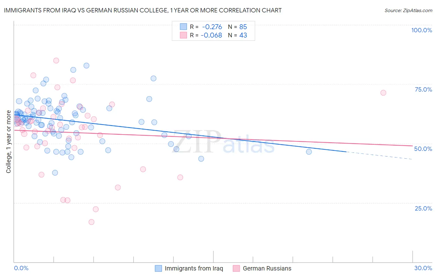 Immigrants from Iraq vs German Russian College, 1 year or more