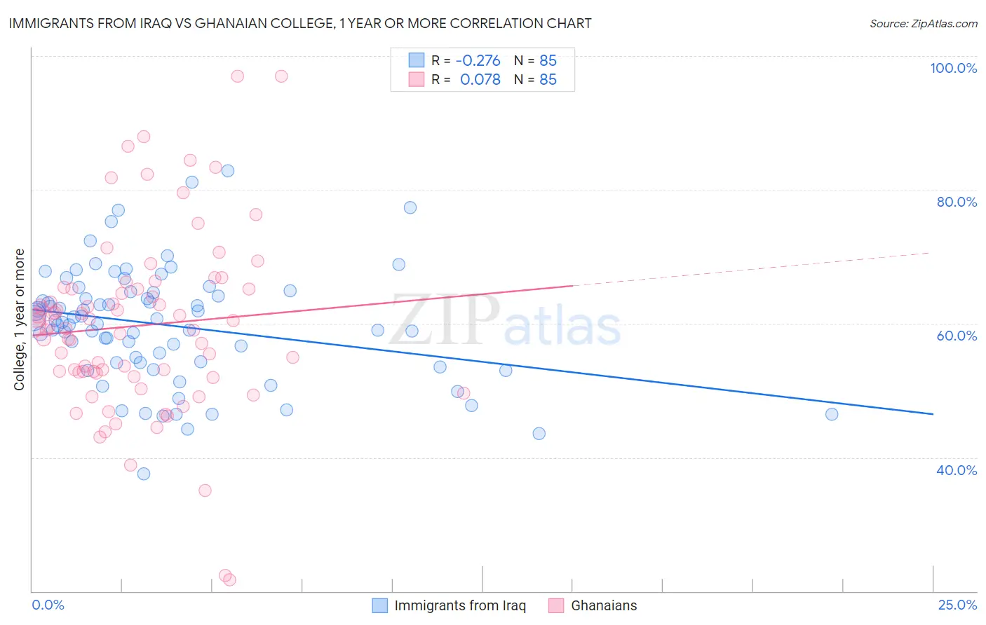 Immigrants from Iraq vs Ghanaian College, 1 year or more