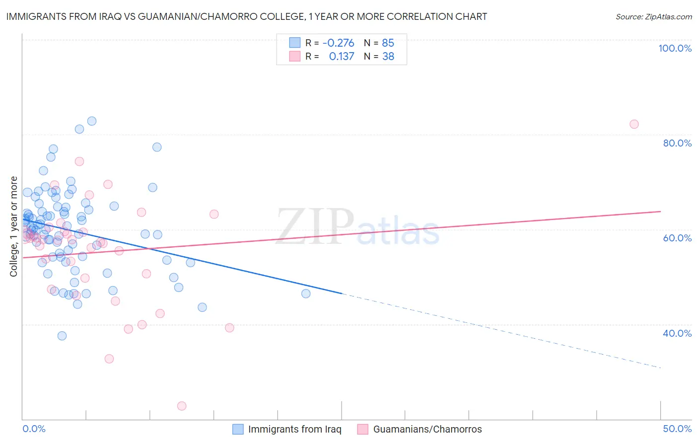 Immigrants from Iraq vs Guamanian/Chamorro College, 1 year or more