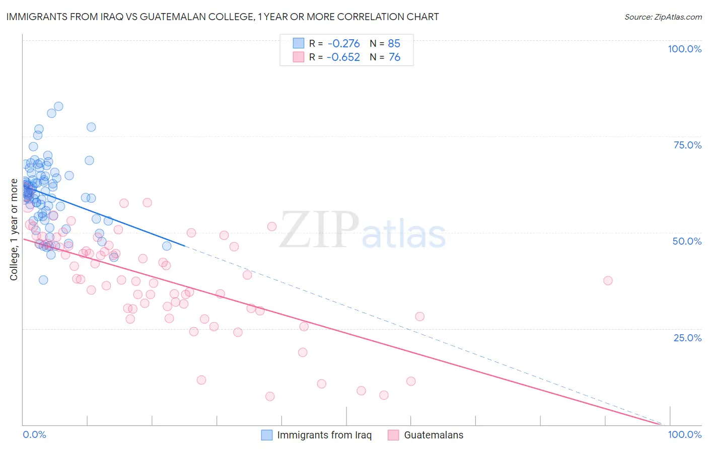 Immigrants from Iraq vs Guatemalan College, 1 year or more