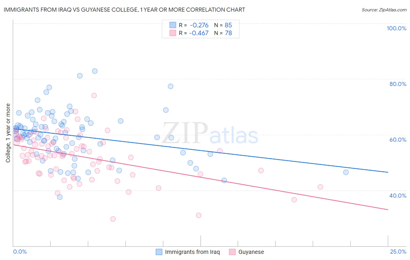 Immigrants from Iraq vs Guyanese College, 1 year or more