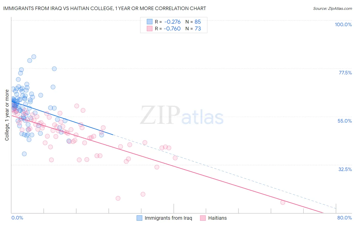 Immigrants from Iraq vs Haitian College, 1 year or more