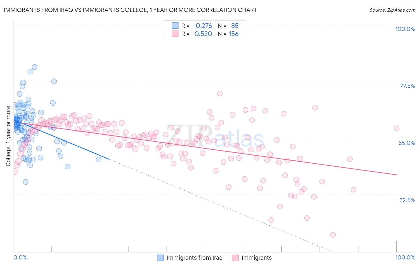Immigrants from Iraq vs Immigrants College, 1 year or more