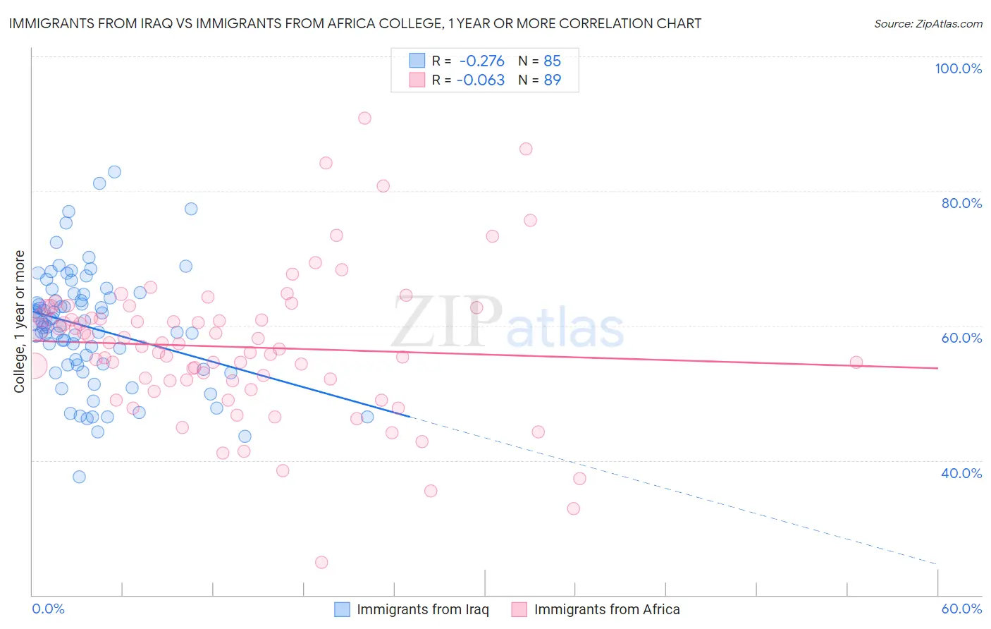 Immigrants from Iraq vs Immigrants from Africa College, 1 year or more