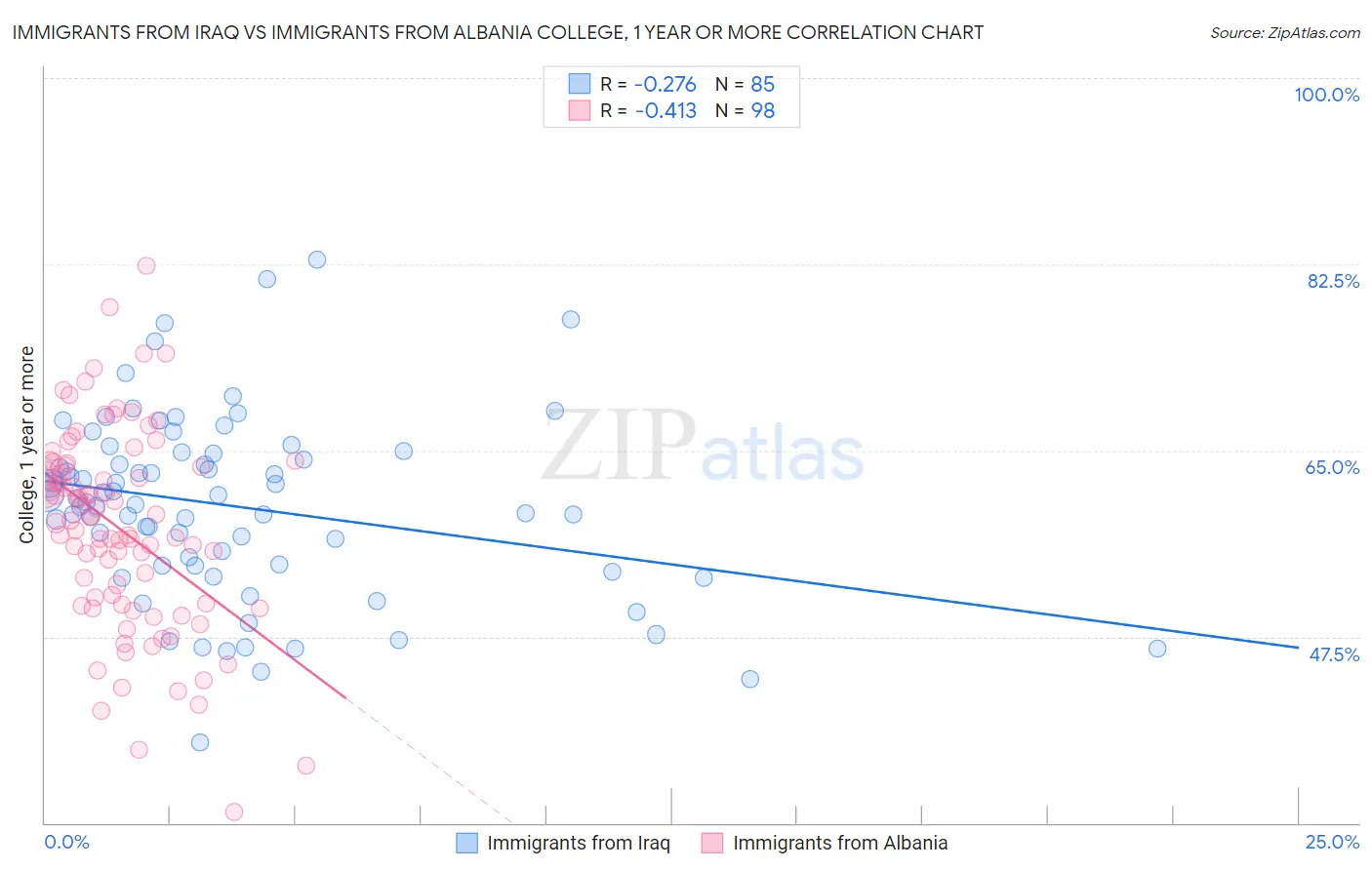 Immigrants from Iraq vs Immigrants from Albania College, 1 year or more