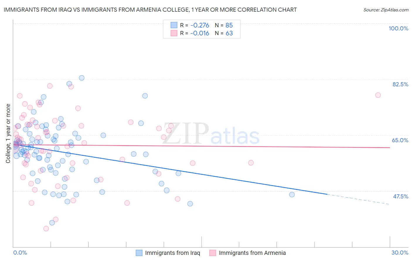Immigrants from Iraq vs Immigrants from Armenia College, 1 year or more
