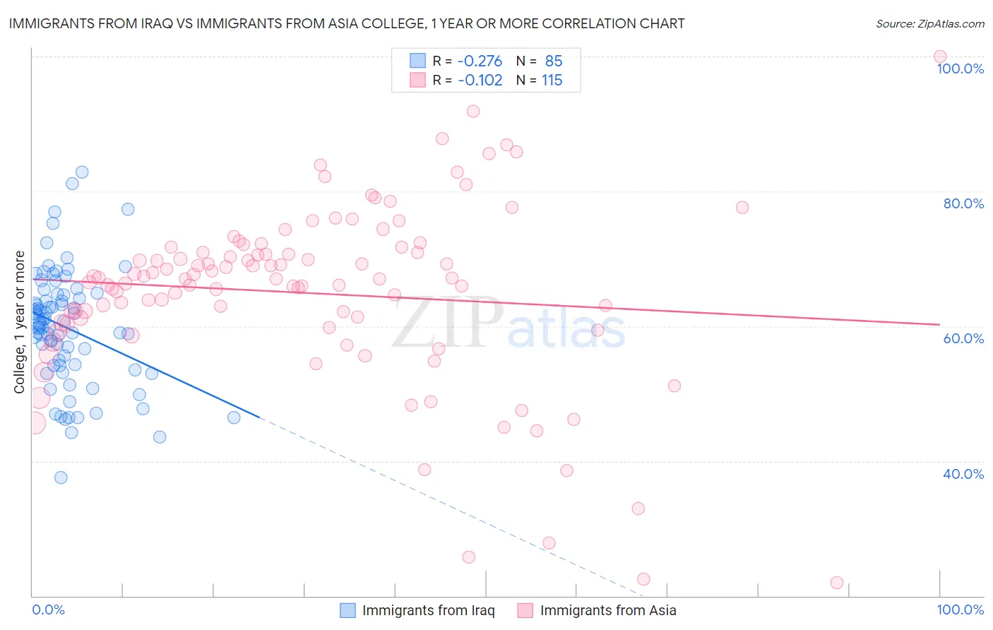 Immigrants from Iraq vs Immigrants from Asia College, 1 year or more