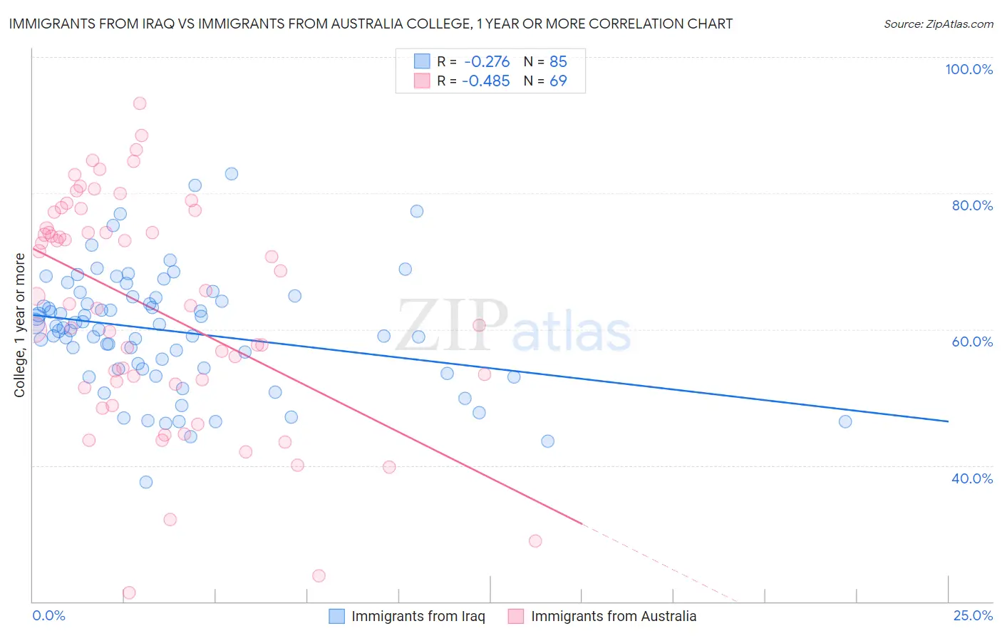 Immigrants from Iraq vs Immigrants from Australia College, 1 year or more