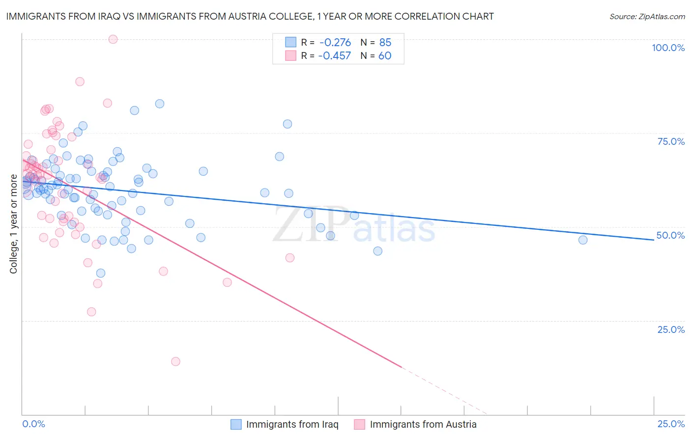 Immigrants from Iraq vs Immigrants from Austria College, 1 year or more