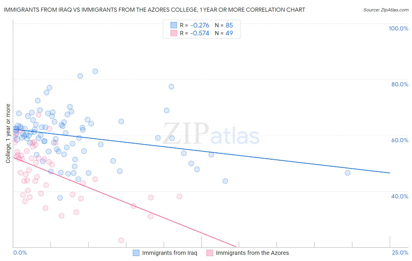 Immigrants from Iraq vs Immigrants from the Azores College, 1 year or more