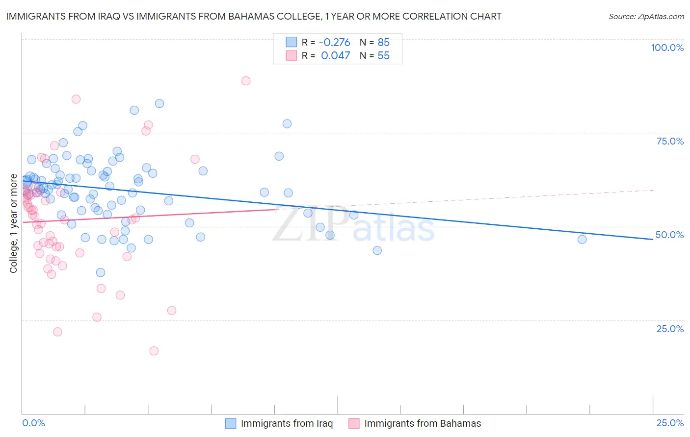 Immigrants from Iraq vs Immigrants from Bahamas College, 1 year or more