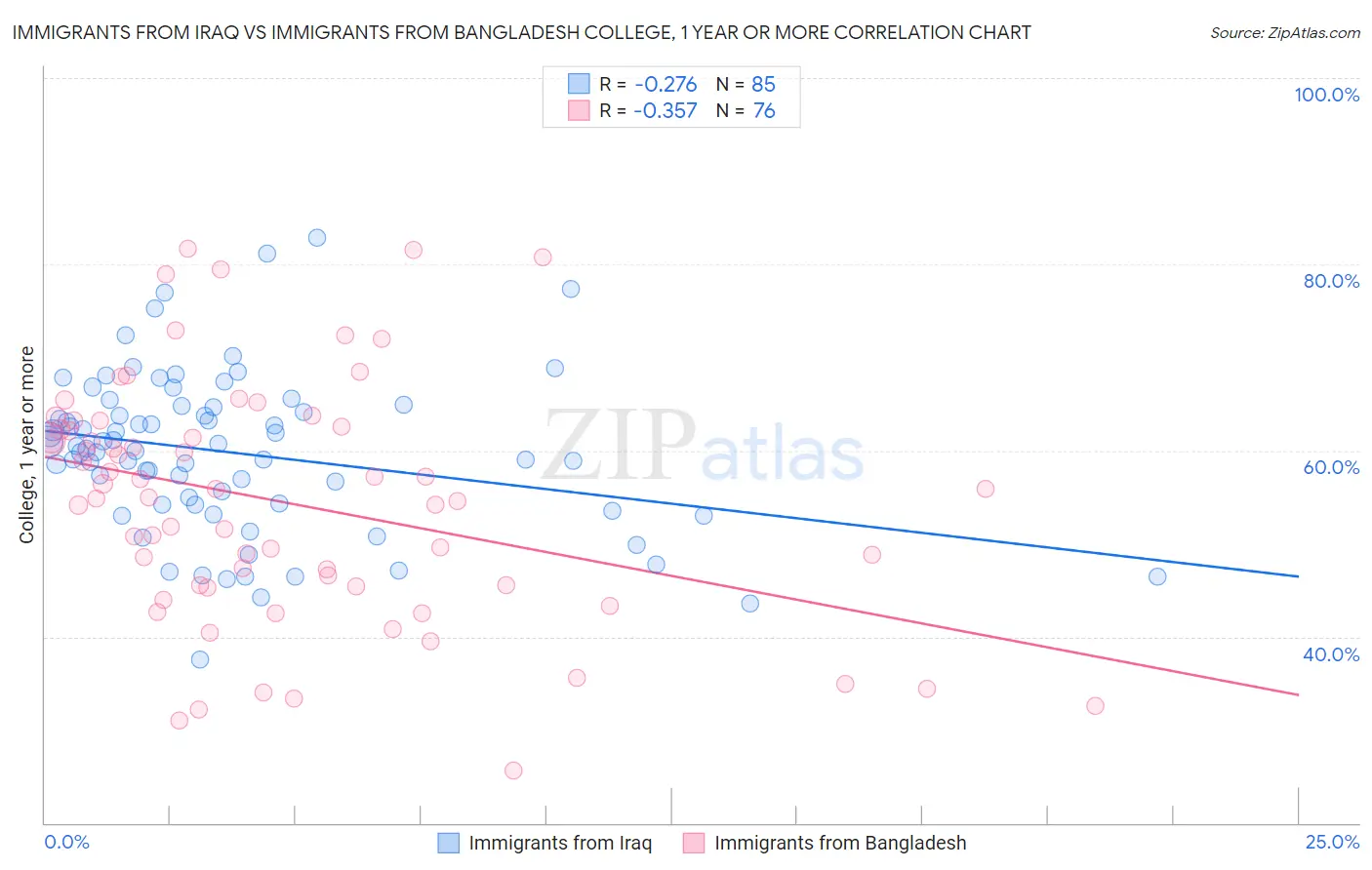 Immigrants from Iraq vs Immigrants from Bangladesh College, 1 year or more