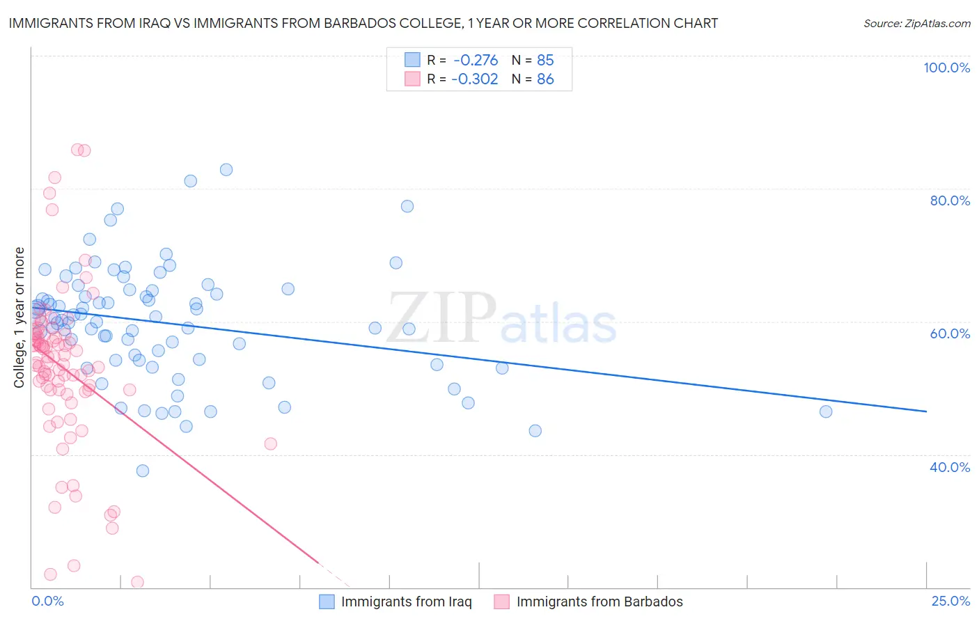 Immigrants from Iraq vs Immigrants from Barbados College, 1 year or more