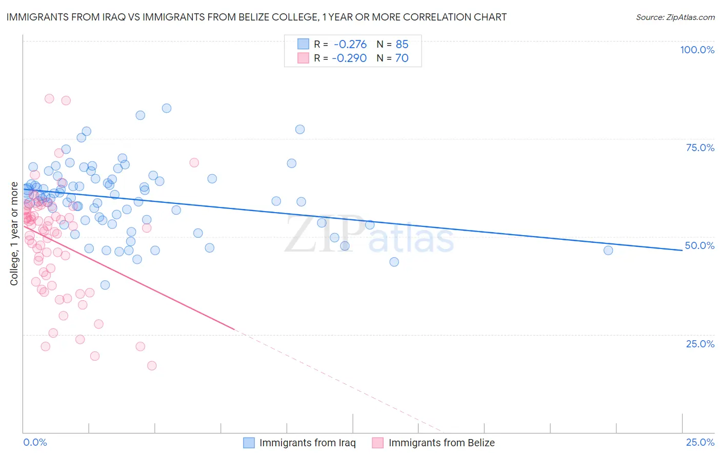Immigrants from Iraq vs Immigrants from Belize College, 1 year or more