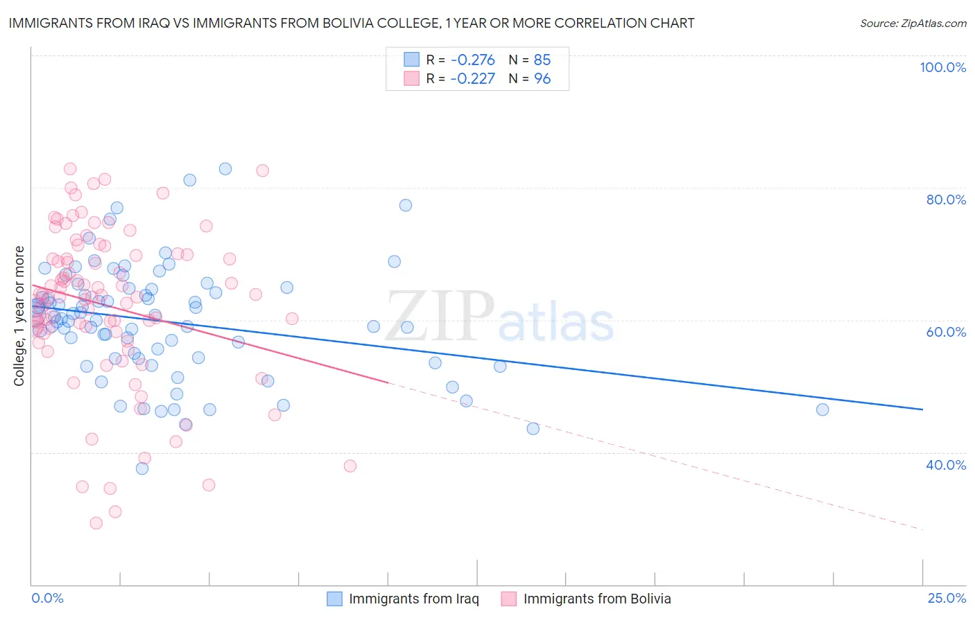 Immigrants from Iraq vs Immigrants from Bolivia College, 1 year or more