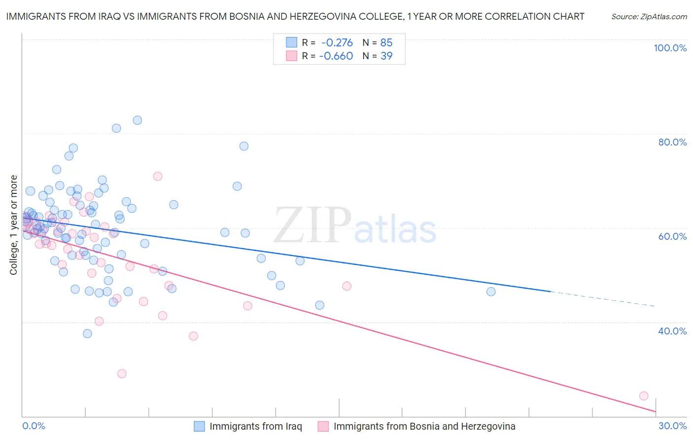 Immigrants from Iraq vs Immigrants from Bosnia and Herzegovina College, 1 year or more