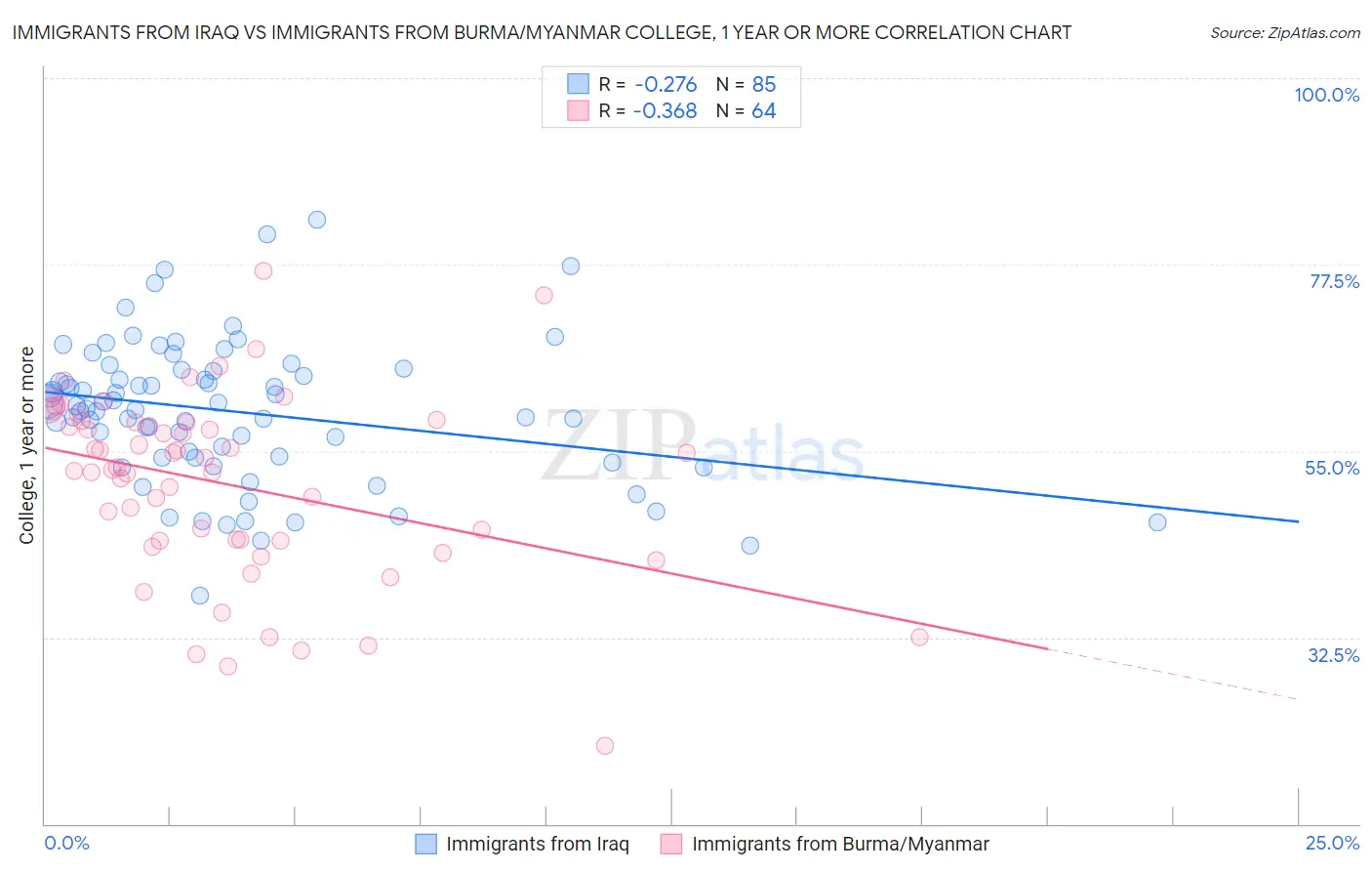 Immigrants from Iraq vs Immigrants from Burma/Myanmar College, 1 year or more