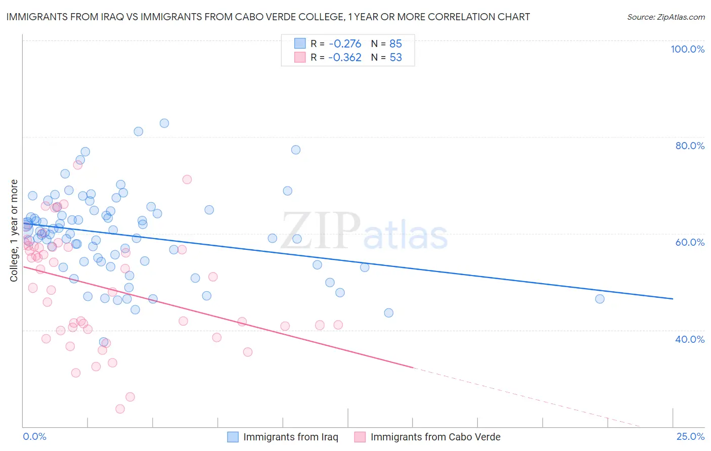 Immigrants from Iraq vs Immigrants from Cabo Verde College, 1 year or more